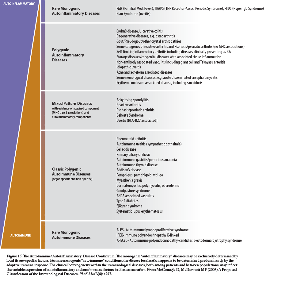 Autoinflammatory