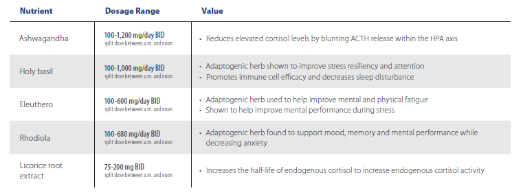 Symptoms associated with chronic stress