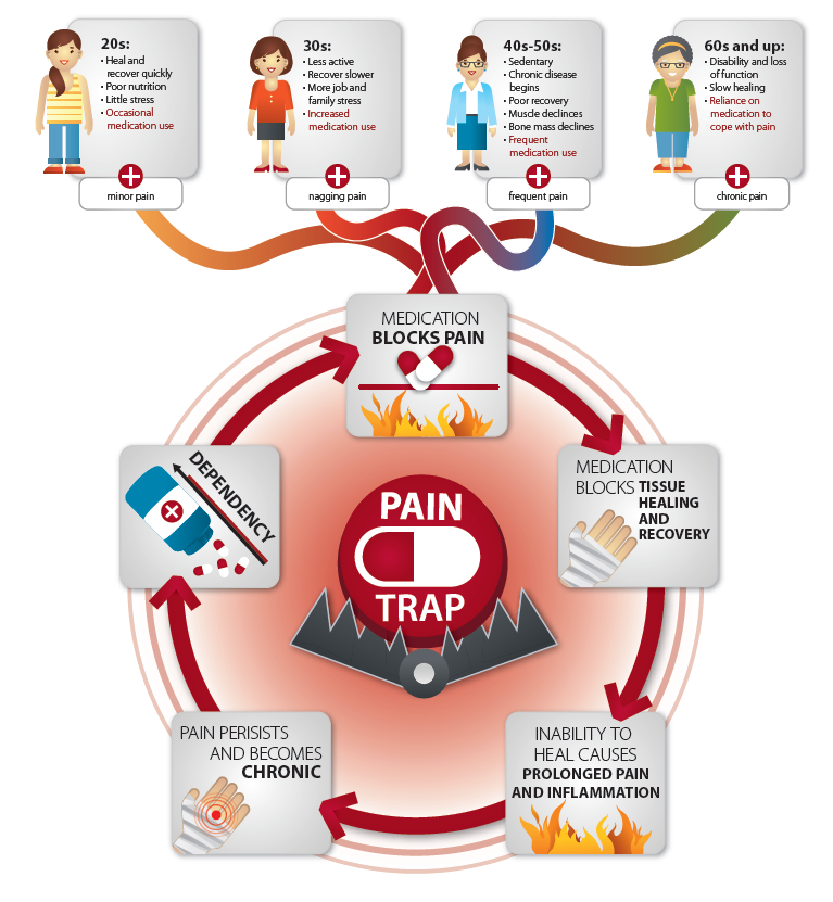 Pain Trap Image