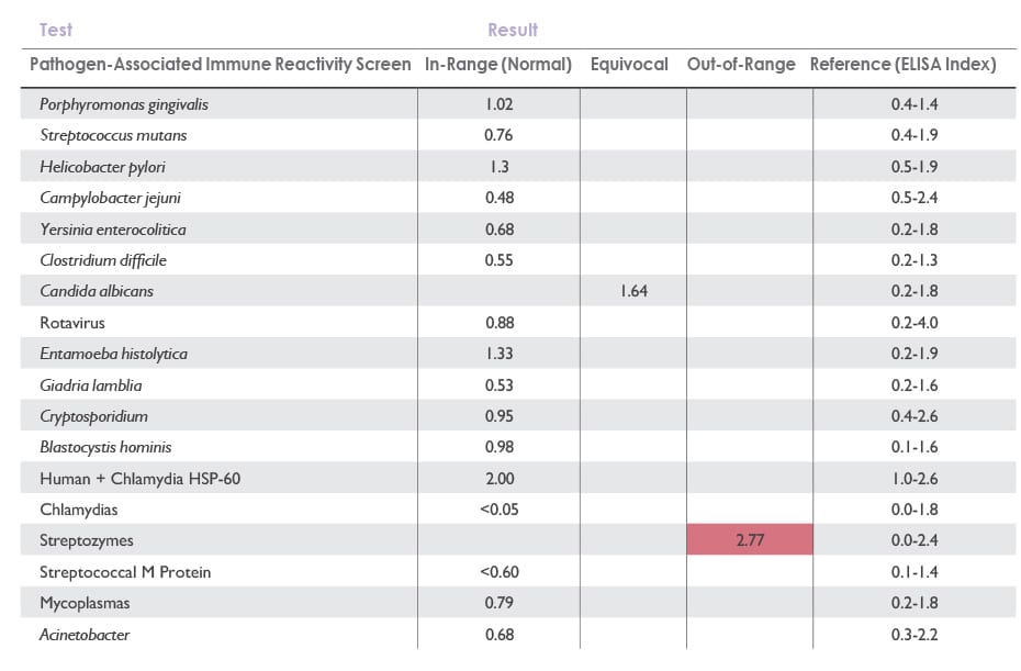 Table 2 Case Study