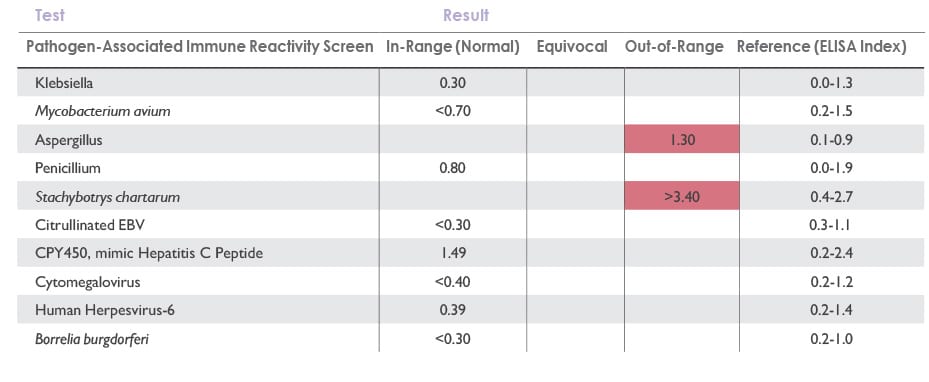 Table 3 Case Study